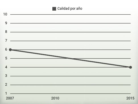 Calidad por año