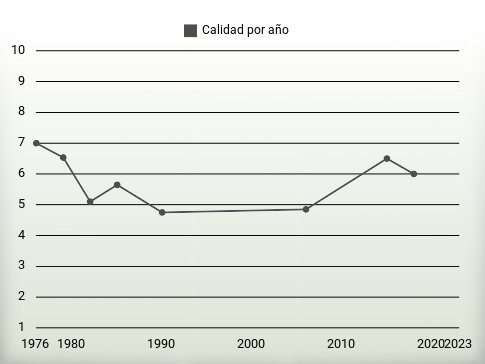 Calidad por año
