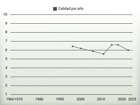 Calidad por año