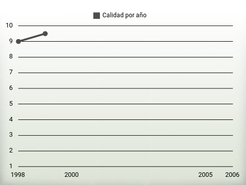 Calidad por año