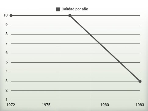 Calidad por año