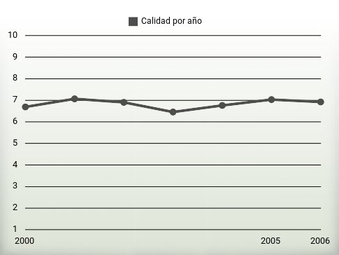 Calidad por año