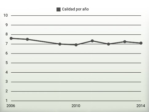 Calidad por año