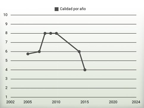 Calidad por año