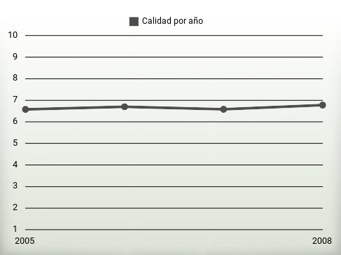 Calidad por año