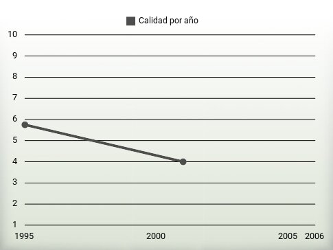 Calidad por año