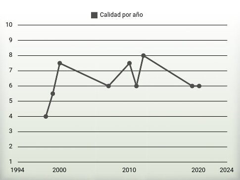 Calidad por año