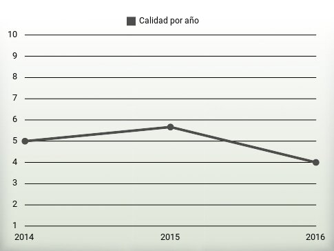 Calidad por año