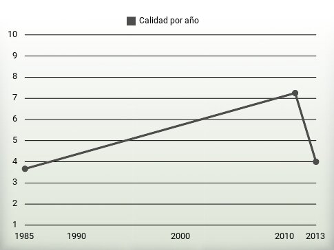 Calidad por año