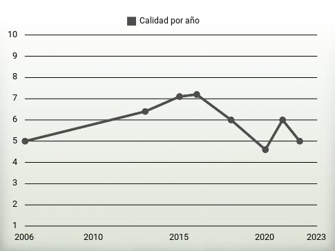 Calidad por año