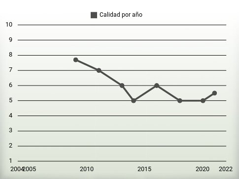 Calidad por año