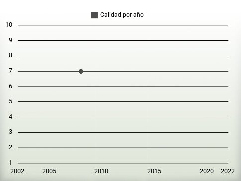 Calidad por año