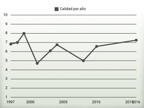Calidad por año