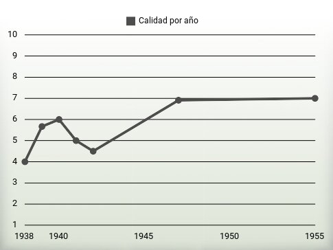 Calidad por año