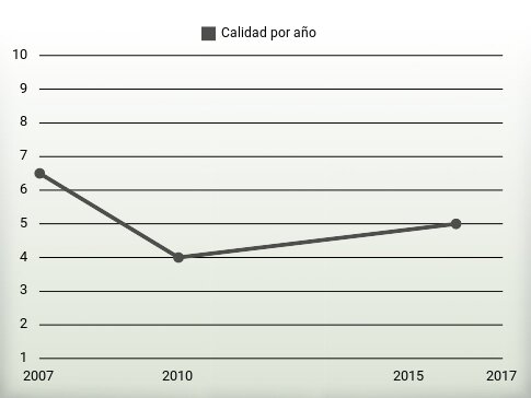 Calidad por año