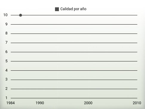 Calidad por año