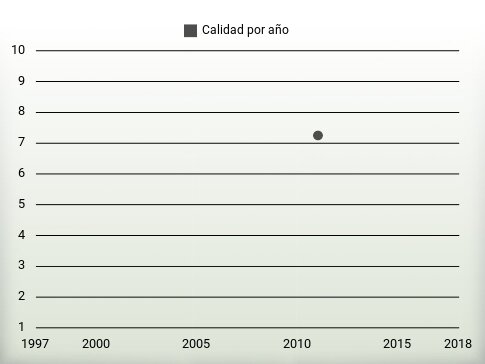 Calidad por año