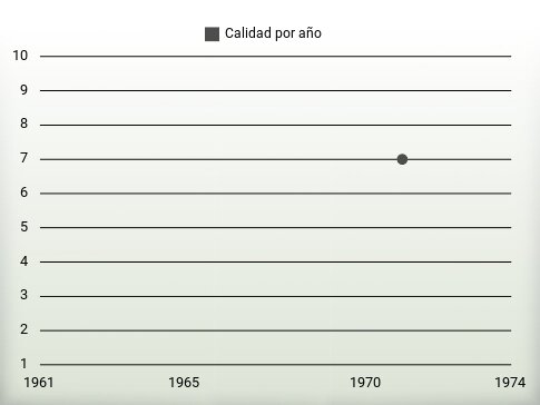 Calidad por año