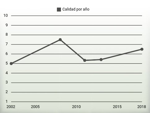 Calidad por año