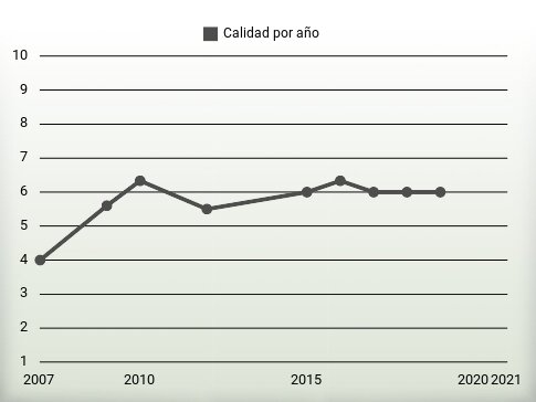 Calidad por año