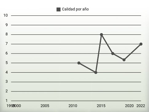 Calidad por año