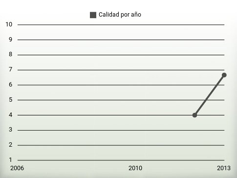 Calidad por año