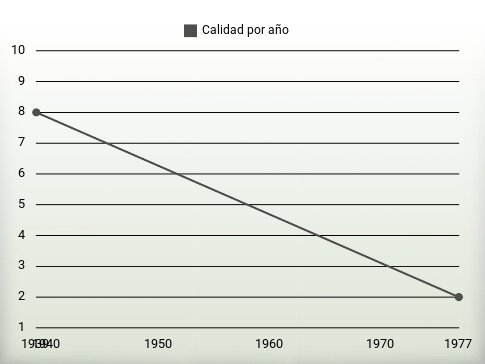 Calidad por año