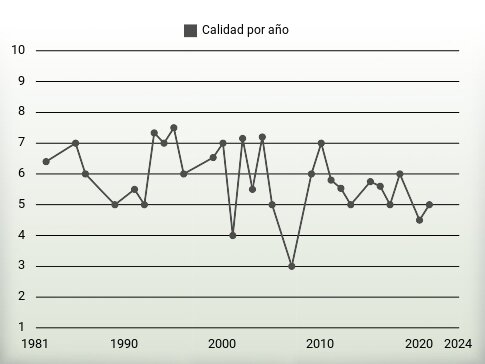 Calidad por año