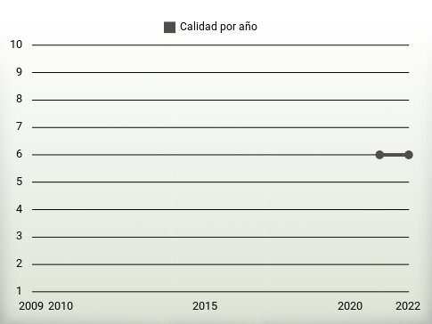 Calidad por año