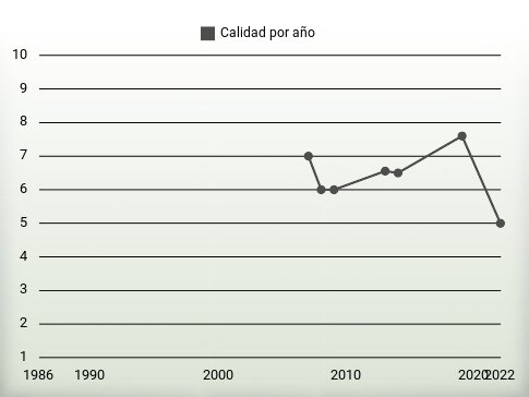 Calidad por año