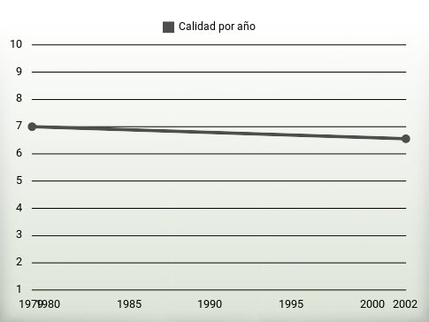 Calidad por año