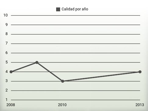 Calidad por año