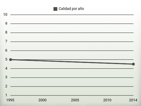 Calidad por año