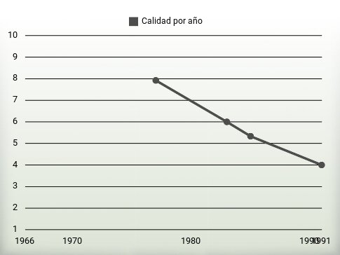 Calidad por año