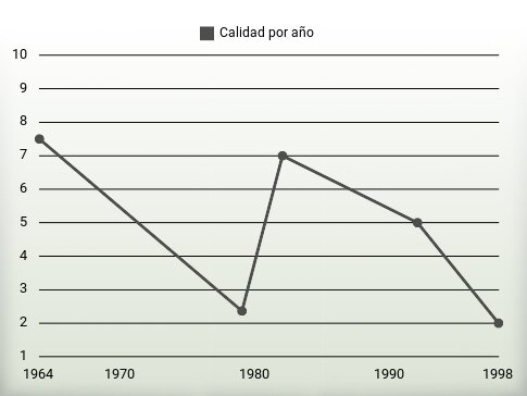 Calidad por año
