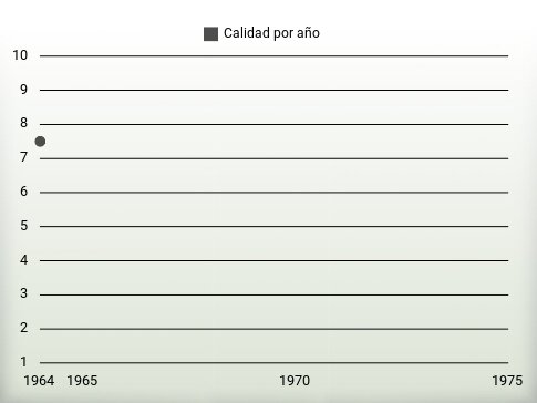 Calidad por año