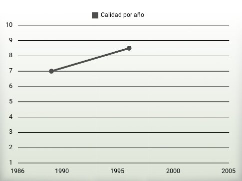 Calidad por año