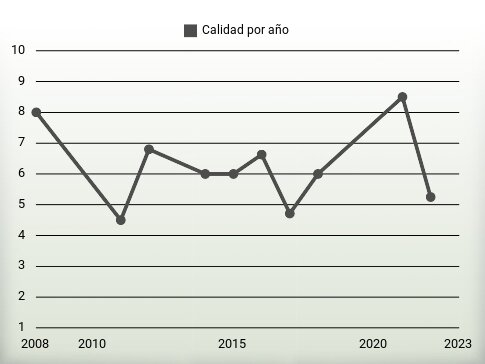 Calidad por año