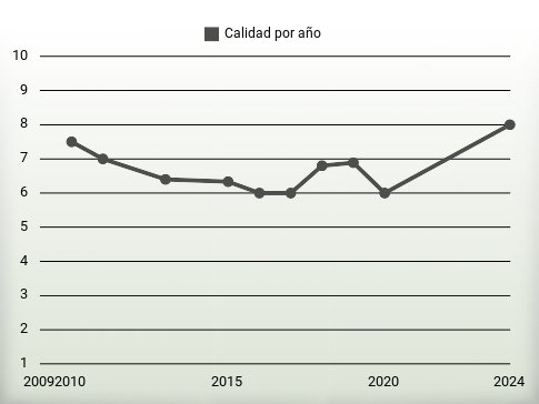 Calidad por año