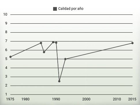 Calidad por año