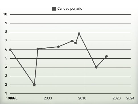 Calidad por año