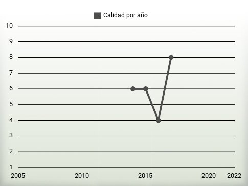 Calidad por año