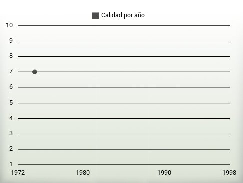 Calidad por año