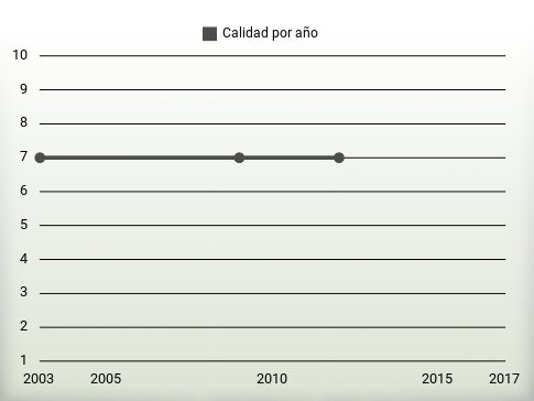 Calidad por año