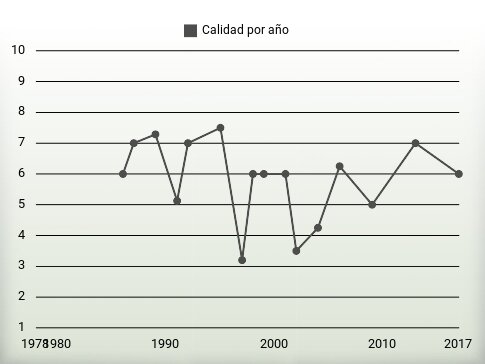 Calidad por año