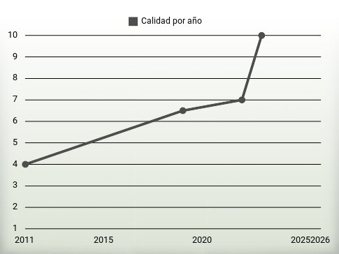 Calidad por año