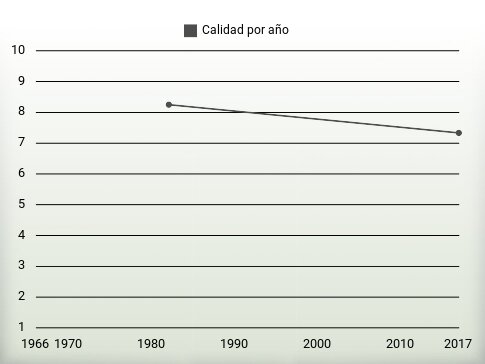 Calidad por año