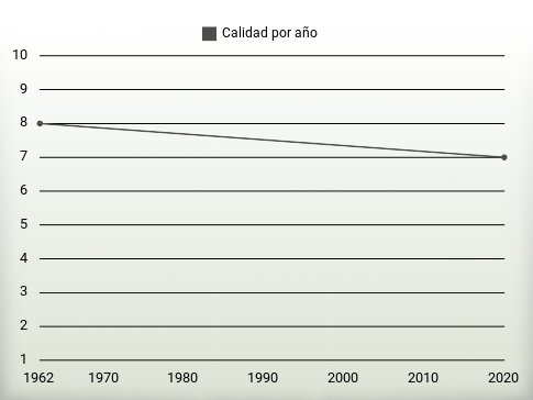 Calidad por año