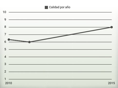 Calidad por año