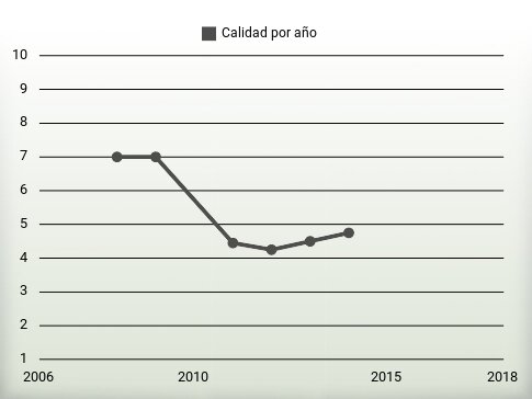 Calidad por año